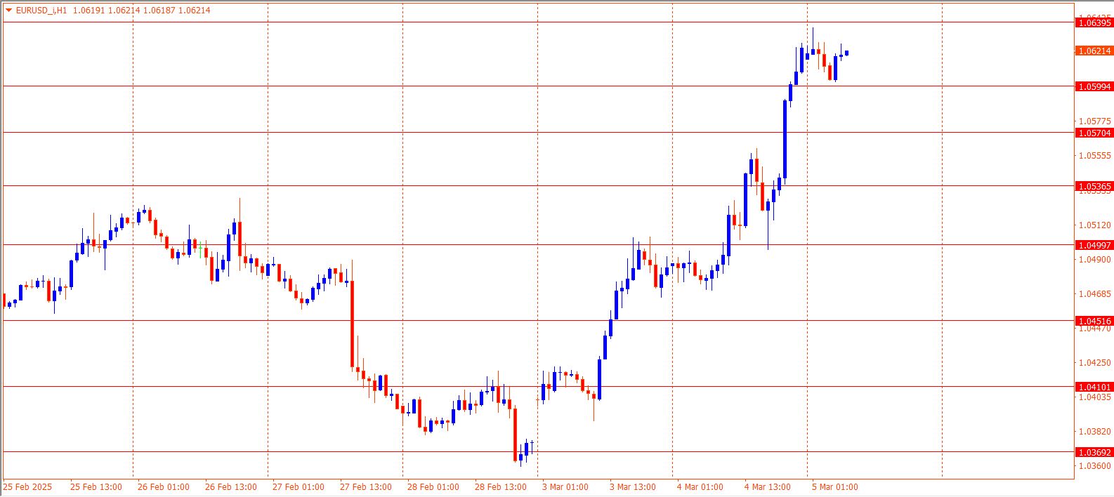 EURUSD